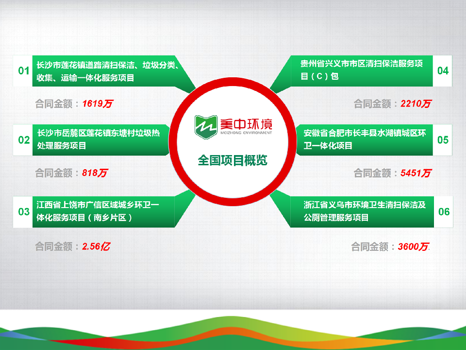 全國項目概覽